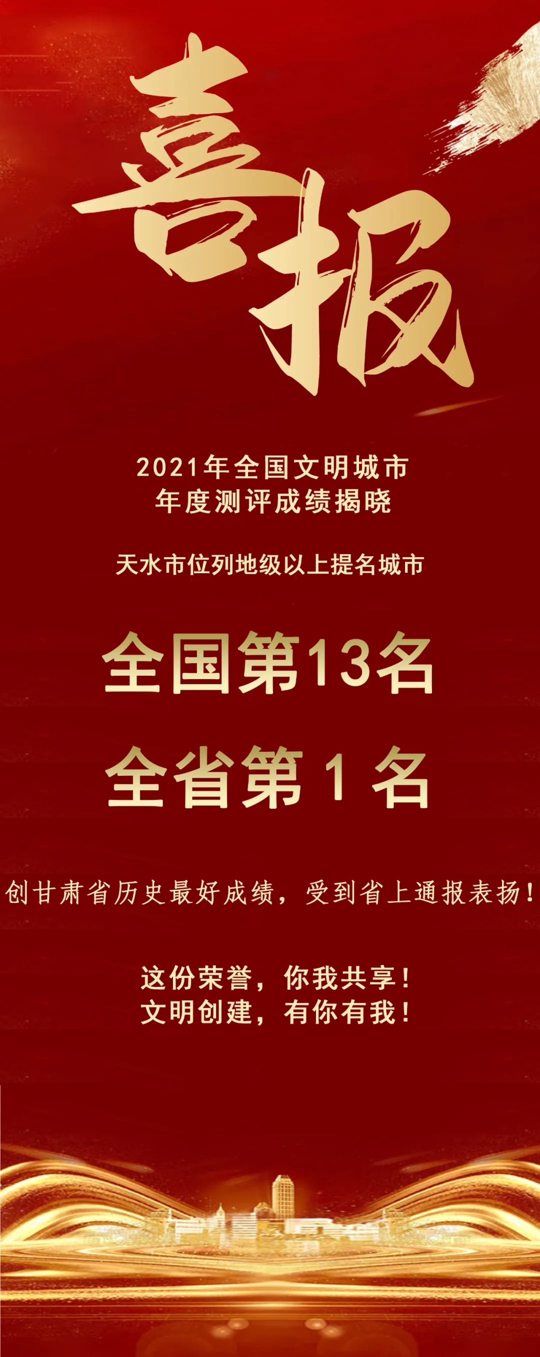 2021年全國文明城市年度測評結(jié)果揭曉，天水市位列全省第1名！