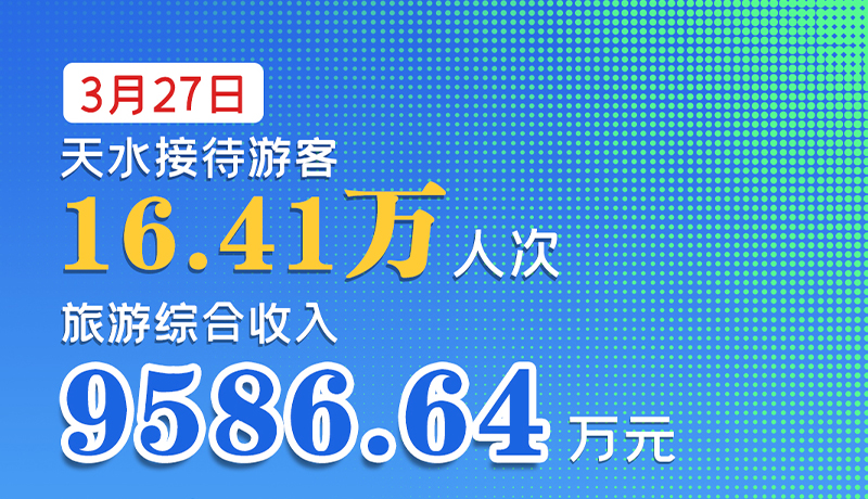 海報|3月27日，天水接待游客16.41萬人次，旅游綜合收入9586.64萬元